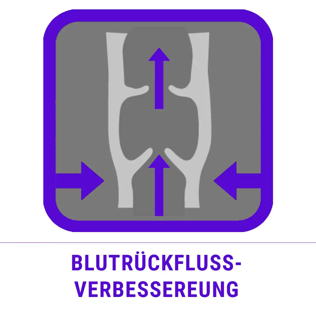 Darstellung, wie die Janastyle Stützkniestrümpfe den Blutrückfluss aus den Beinen unterstützen und Stauungen vorbeugen.