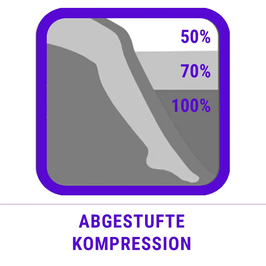 Illustration zur abgestuften Kompression der Janastyle Stützkniestrümpfe für eine verbesserte Blutzirkulation.